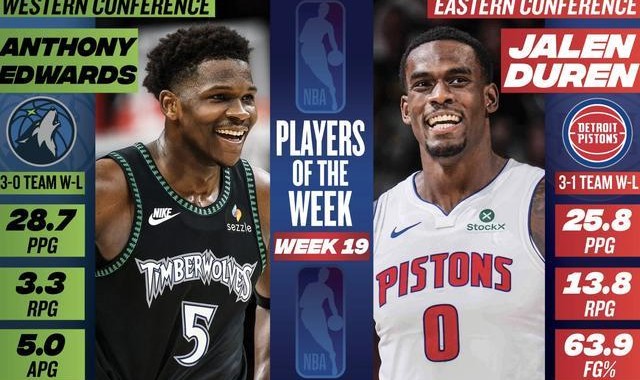 乐鱼APP-NBA周最佳球员：东部杜伦和西部爱德华兹当选